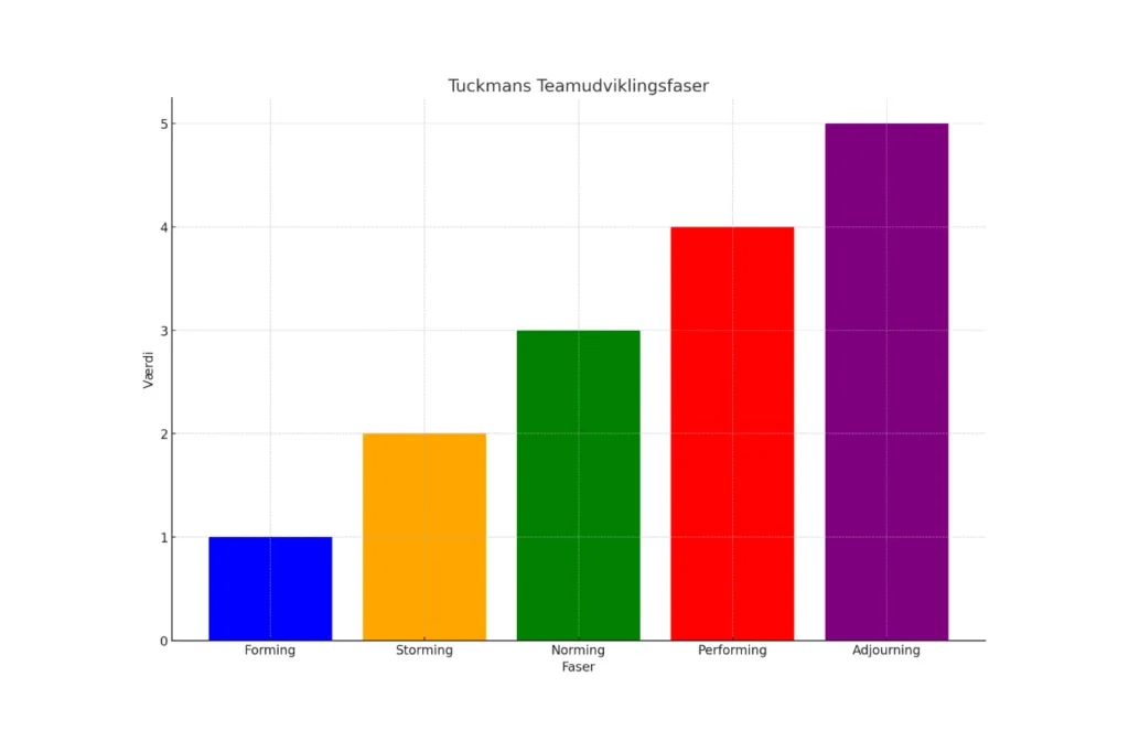 tuckmans fem udviklingsfaser søjlediagram V2