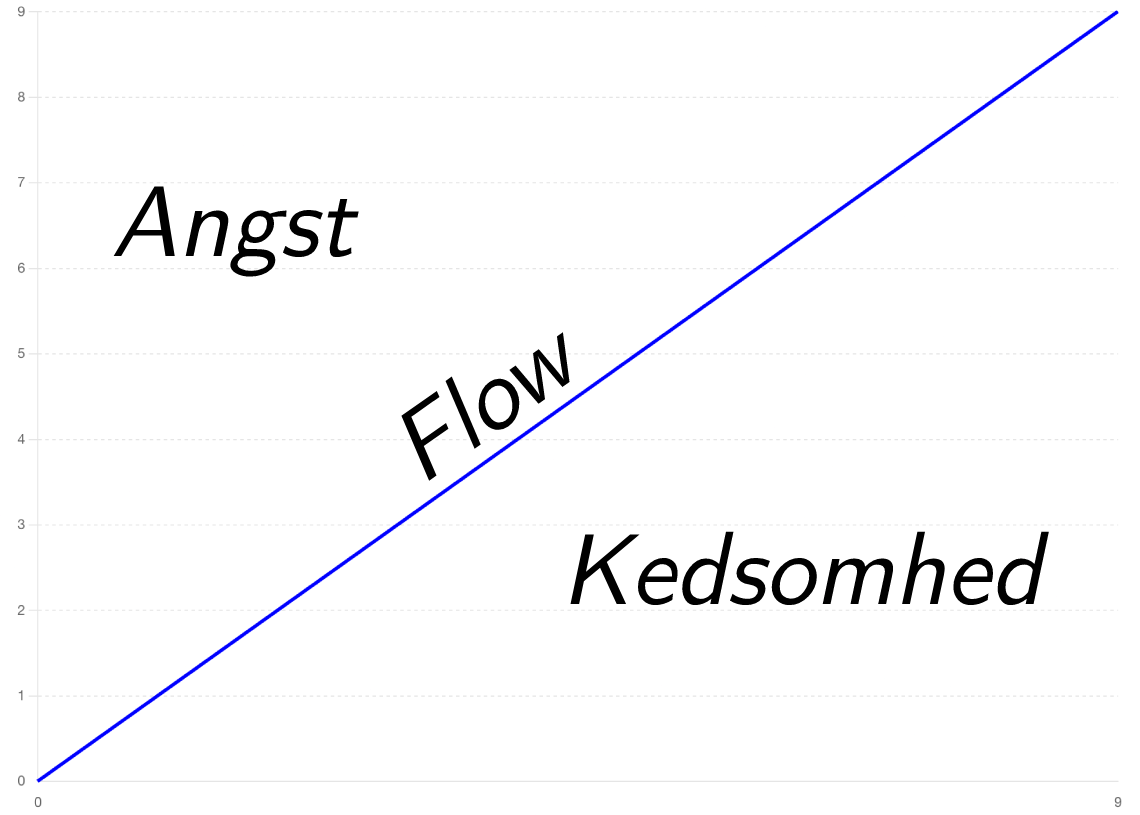 Flow-teori diagram som viser flowteorien