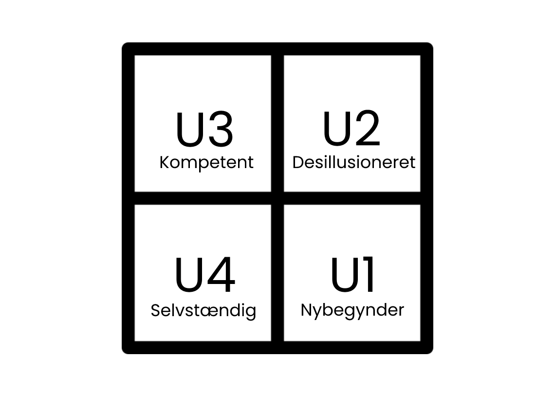 SL2 modellen U1 til U4 med ordforklaring