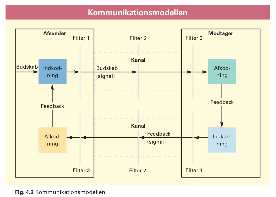 receptionsmodellen forklaret som afsendte datapakker illustration